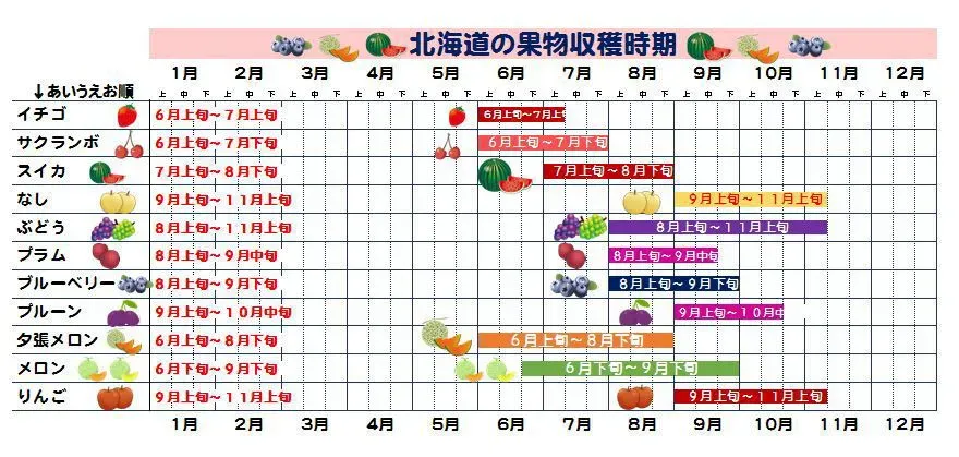 主要な果物の果樹の収穫スケジュール一覧