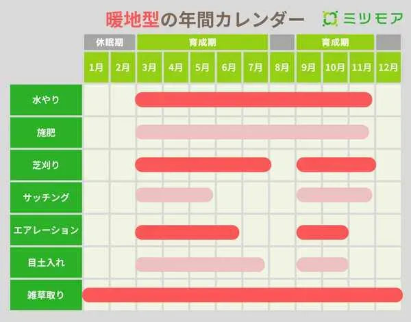 種類でこんなに違う！芝生の種類別の手入れ方法