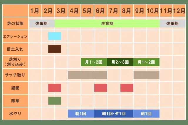芝生の手入れの年間スケジュールに関するFAQ