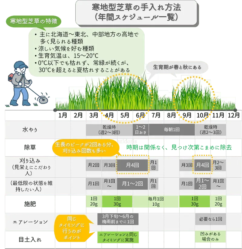 【決定版】芝生の種類別の手入れ方法：年間カレンダー付き！最高の庭へ導く必勝ガイド